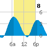 Minim Creek Entrance tide chart for Thursday, February 8, 2024