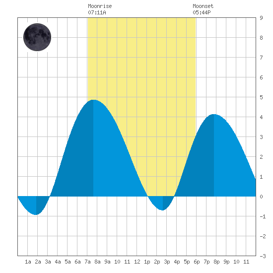 Minim Creek Entrance tide chart for Friday, February 9, 2024