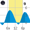 Minim Creek Entrance tide chart for Friday, February 9, 2024