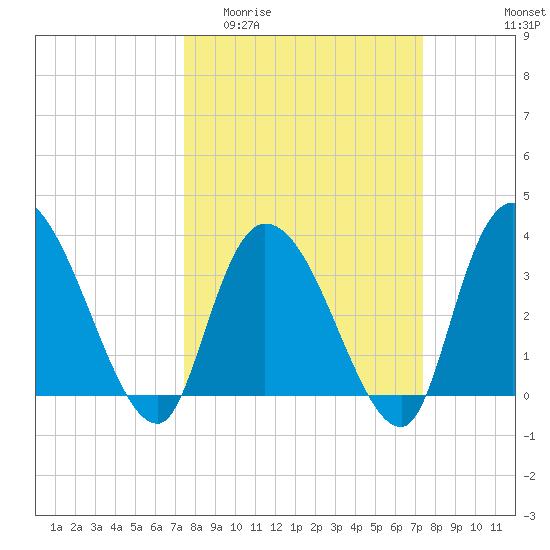 Minim Creek Entrance tide chart for Wednesday, March 13, 2024