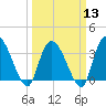 Minim Creek Entrance tide chart for Wednesday, March 13, 2024