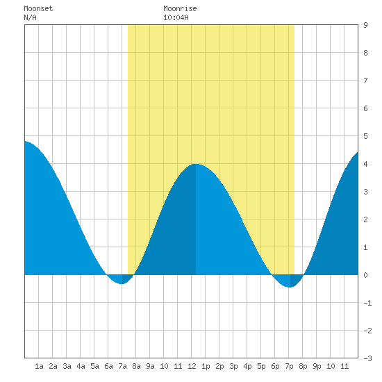 Minim Creek Entrance tide chart for Thursday, March 14, 2024