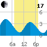 Minim Creek Entrance tide chart for Sunday, March 17, 2024