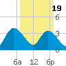Minim Creek Entrance tide chart for Tuesday, March 19, 2024
