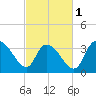 Minim Creek Entrance tide chart for Friday, March 1, 2024