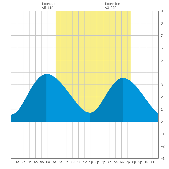 Minim Creek Entrance tide chart for Wednesday, March 20, 2024