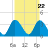 Minim Creek Entrance tide chart for Friday, March 22, 2024