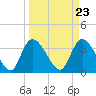 Minim Creek Entrance tide chart for Saturday, March 23, 2024