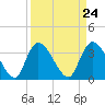 Minim Creek Entrance tide chart for Sunday, March 24, 2024