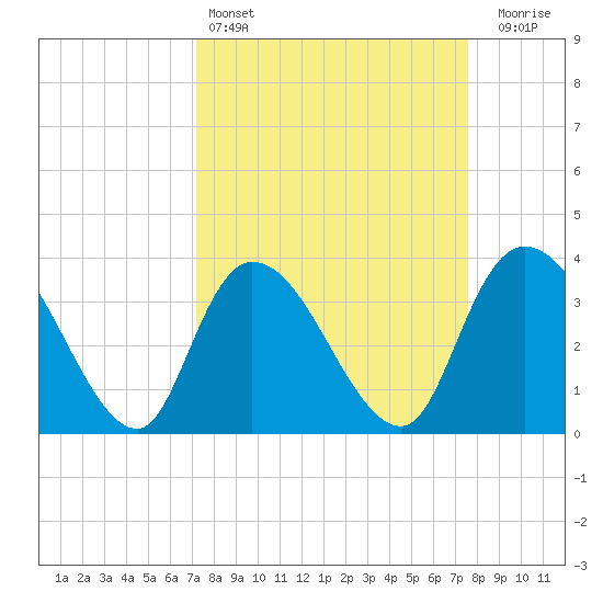 Minim Creek Entrance tide chart for Tuesday, March 26, 2024