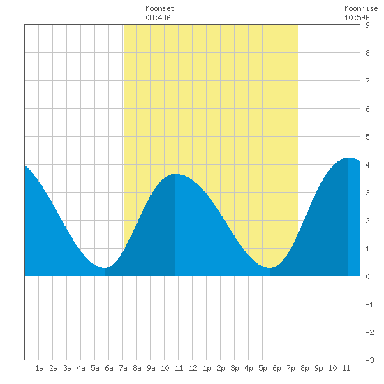 Minim Creek Entrance tide chart for Thursday, March 28, 2024