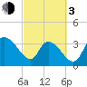 Minim Creek Entrance tide chart for Sunday, March 3, 2024