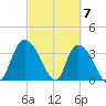 Minim Creek Entrance tide chart for Thursday, March 7, 2024