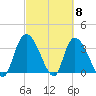 Minim Creek Entrance tide chart for Friday, March 8, 2024