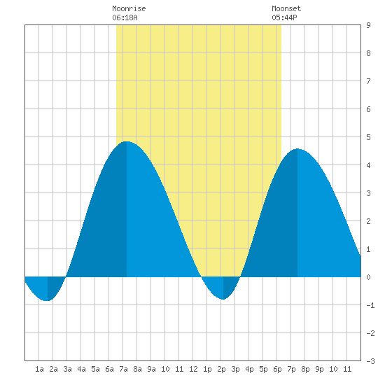 Minim Creek Entrance tide chart for Saturday, March 9, 2024