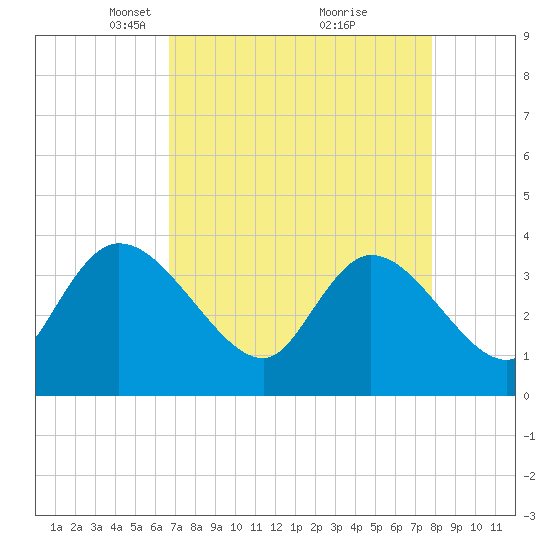 Minim Creek Entrance tide chart for Wednesday, April 17, 2024