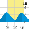 Minim Creek Entrance tide chart for Thursday, April 18, 2024