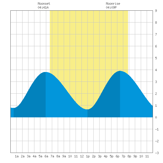 Minim Creek Entrance tide chart for Friday, April 19, 2024