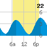 Minim Creek Entrance tide chart for Monday, April 22, 2024