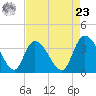 Minim Creek Entrance tide chart for Tuesday, April 23, 2024