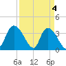 Minim Creek Entrance tide chart for Thursday, April 4, 2024