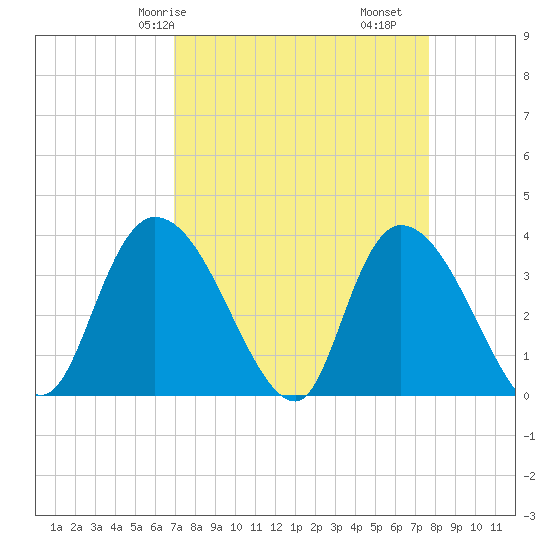 Minim Creek Entrance tide chart for Friday, April 5, 2024