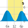 Minim Creek Entrance tide chart for Friday, April 5, 2024