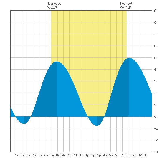 Minim Creek Entrance tide chart for Sunday, April 7, 2024
