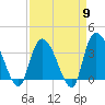 Minim Creek Entrance tide chart for Tuesday, April 9, 2024