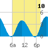 Minim Creek Entrance tide chart for Friday, May 10, 2024