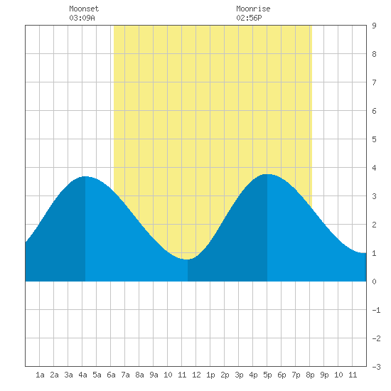 Minim Creek Entrance tide chart for Friday, May 17, 2024