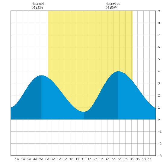 Minim Creek Entrance tide chart for Saturday, May 18, 2024