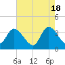 Minim Creek Entrance tide chart for Saturday, May 18, 2024