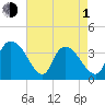 Minim Creek Entrance tide chart for Wednesday, May 1, 2024