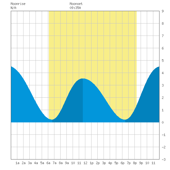 Minim Creek Entrance tide chart for Monday, May 27, 2024