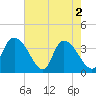 Minim Creek Entrance tide chart for Thursday, May 2, 2024