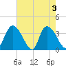 Minim Creek Entrance tide chart for Friday, May 3, 2024