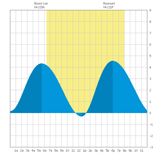 Minim Creek Entrance tide chart for Saturday, May 4, 2024