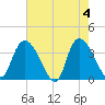 Minim Creek Entrance tide chart for Saturday, May 4, 2024