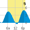 Minim Creek Entrance tide chart for Sunday, May 5, 2024