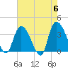 Minim Creek Entrance tide chart for Monday, May 6, 2024