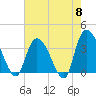 Minim Creek Entrance tide chart for Wednesday, May 8, 2024
