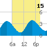 Minim Creek Entrance tide chart for Saturday, June 15, 2024