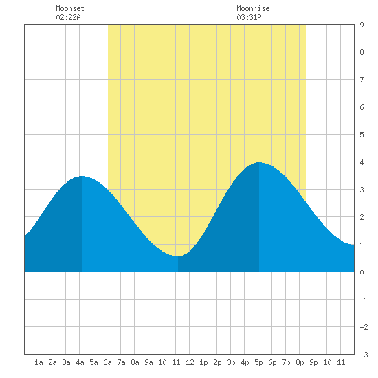 Minim Creek Entrance tide chart for Sunday, June 16, 2024
