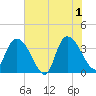 Minim Creek Entrance tide chart for Saturday, June 1, 2024