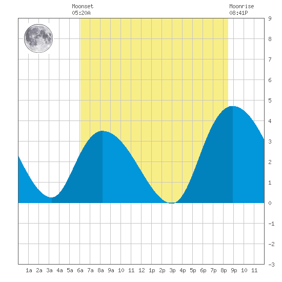 Minim Creek Entrance tide chart for Friday, June 21, 2024