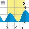 Minim Creek Entrance tide chart for Friday, June 21, 2024
