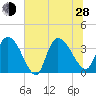 Minim Creek Entrance tide chart for Friday, June 28, 2024
