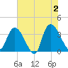 Minim Creek Entrance tide chart for Sunday, June 2, 2024