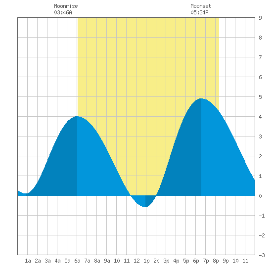 Minim Creek Entrance tide chart for Monday, June 3, 2024